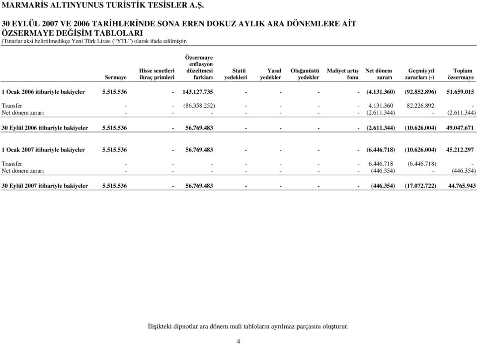özsermaye 1 Ocak 2006 itibariyle bakiyeler 5.515.536-143.127.735 - - - - (4.131.360) (92.852.896) 51.659.015 Transfer - - (86.358.252) - - - - 4.131.360 82.226.892 - Net dönem zararı - - - - - - - (2.