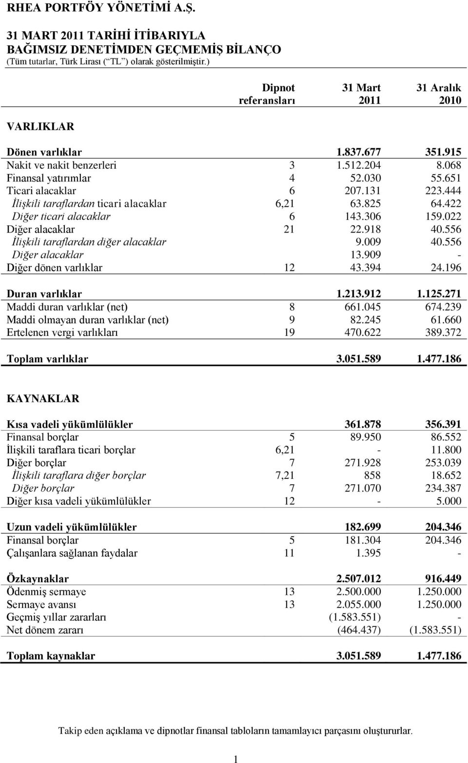 918 40.556 İlişkili taraflardan diğer alacaklar 9.009 40.556 Diğer alacaklar 13.909 - Diğer dönen varlıklar 12 43.394 24.196 Duran varlıklar 1.213.912 1.125.271 Maddi duran varlıklar (net) 8 661.