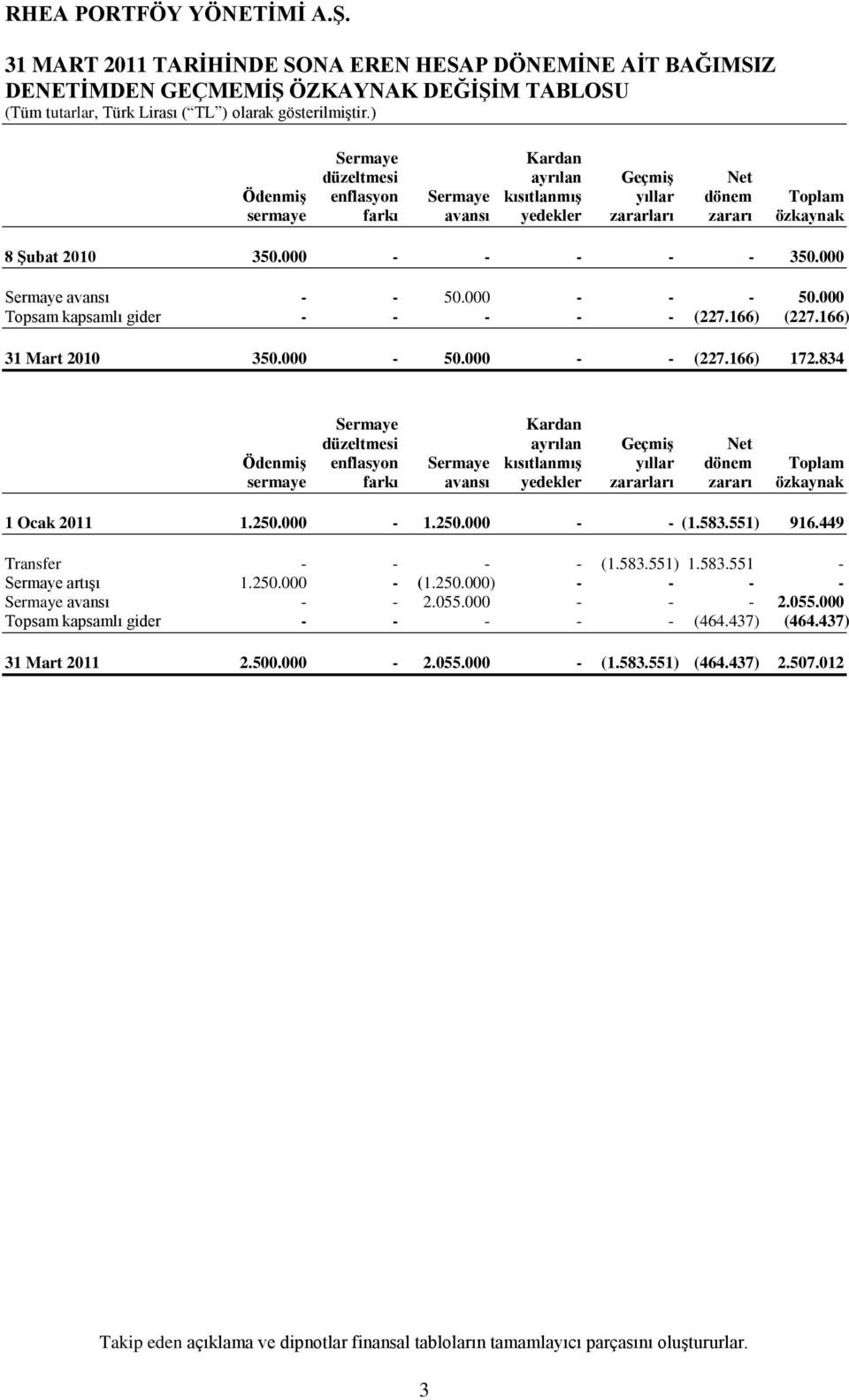 834 Sermaye Kardan düzeltmesi ayrılan GeçmiĢ Net ÖdenmiĢ enflasyon Sermaye kısıtlanmıģ yıllar dönem Toplam sermaye farkı avansı yedekler zararları zararı özkaynak 1 Ocak 2011 1.250.000-1.250.000 - - (1.