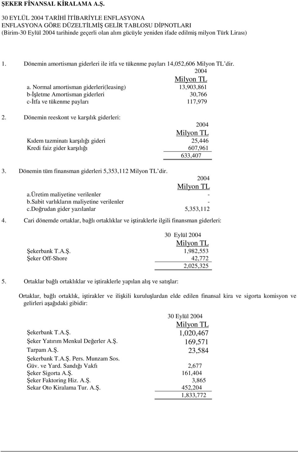 Dönemin reeskont ve karşılık giderleri: 2004 Kıdem tazminatı karşılığı gideri 25,446 Kredi faiz gider karşılığı 607,961 633,407 3. Dönemin tüm finansman giderleri 5,353,112 dir. 2004 a.