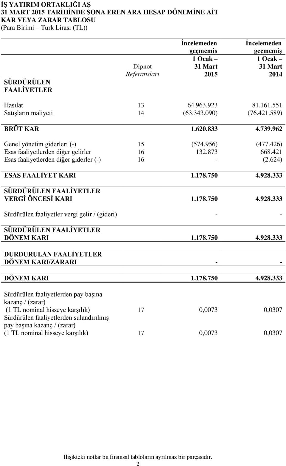 624) ESAS FAALİYET KARI 1.178.750 4.928.333 SÜRDÜRÜLEN FAALİYETLER VERGİ ÖNCESİ KARI 1.178.750 4.928.333 Sürdürülen faaliyetler vergi gelir / (gideri) - - SÜRDÜRÜLEN FAALİYETLER DÖNEM KARI 1.178.750 4.928.333 DURDURULAN FAALİYETLER DÖNEM KARI/ZARARI - - DÖNEM KARI 1.