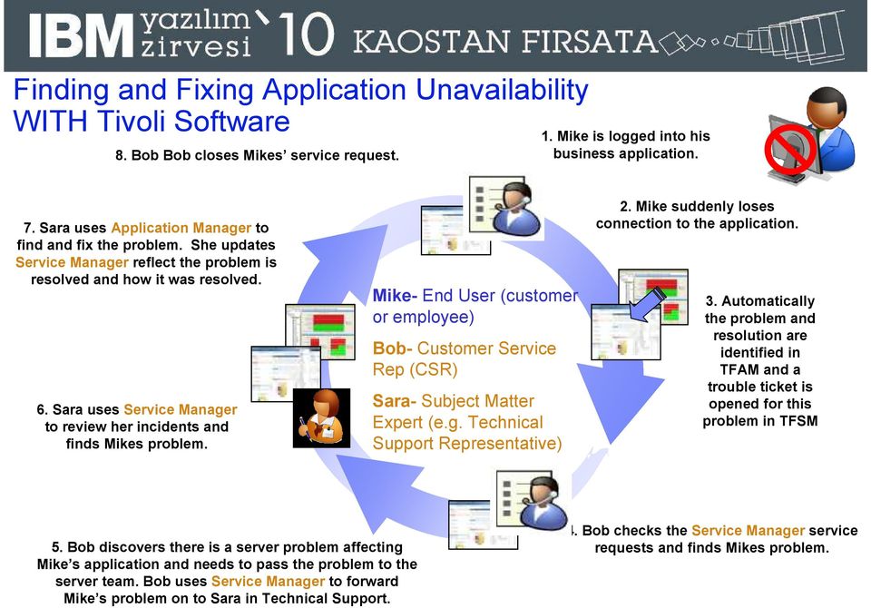 Sara uses Service Manager to review her incidents and finds Mikes problem. Mike- End User (customer or employee) Bob- Customer Service Rep (CSR) Sara- Subject Matter Expert (e.g. Technical Support Representative) 2.