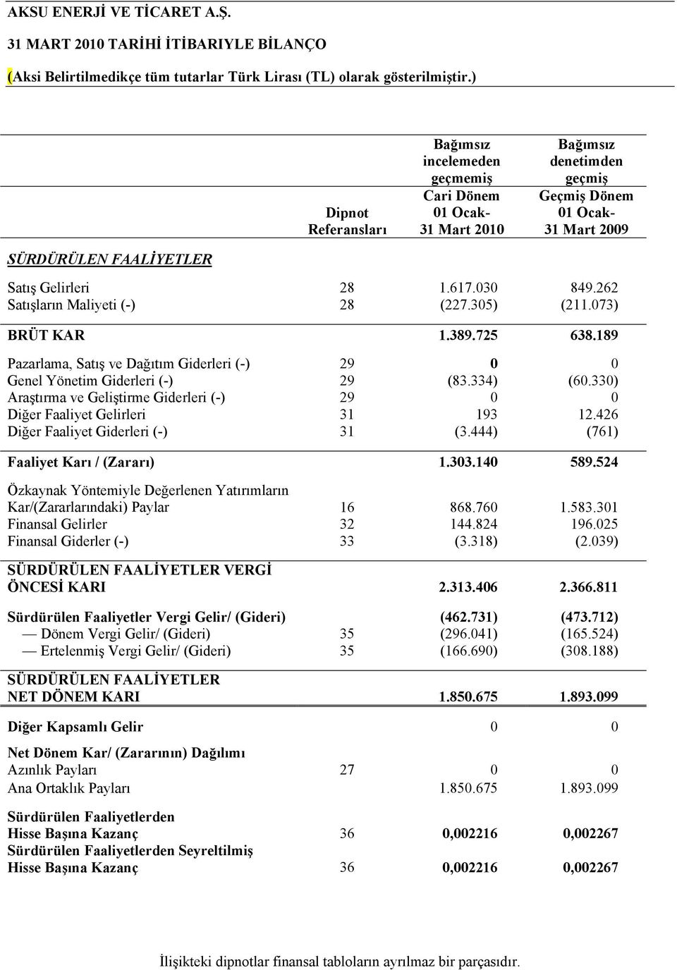 189 Pazarlama, Satış ve Dağıtım Giderleri (-) 29 0 0 Genel Yönetim Giderleri (-) 29 (83.334) (60.330) Araştırma ve Geliştirme Giderleri (-) 29 0 0 Diğer Faaliyet Gelirleri 31 193 12.