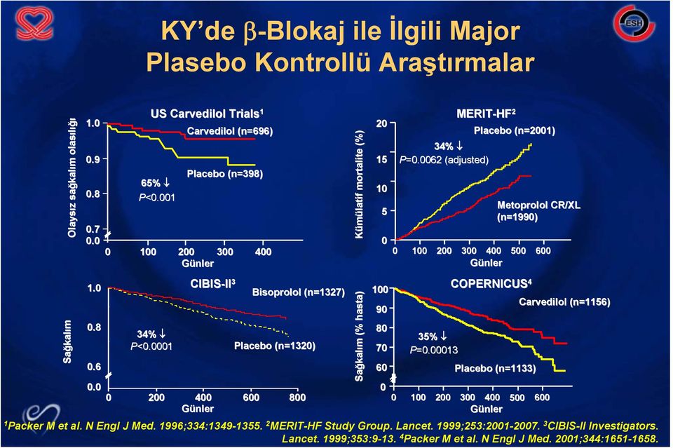 0062 (adjusted) Placebo (n=2001) 0 100 200 300 400 500 Günler Metoprolol CR/XL (n=1990) 600 Sağkal kalım 1.0 0.8 0.6 0.0 34% P<0.