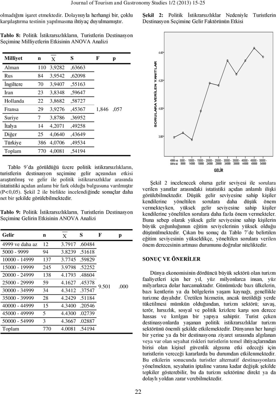 ANOVA Analizi Milliyet n X S F p Alman 110 3,9282,63663 Rus 84 3,9542,62098 İngiltere 70 3,9407,55163 Iran 23 3,8348,59647 Hollanda 22 3,8682,58727 Fransa 29 3,9276,45367 Suriye 7 3,8786,36952 İtalya