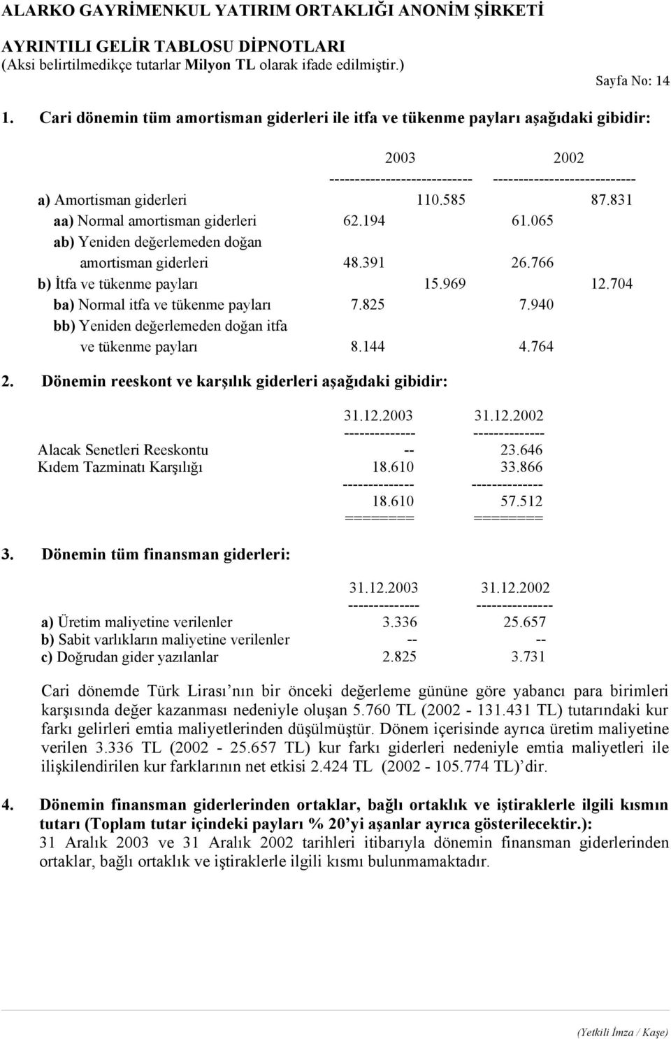 704 ba) Normal itfa ve tükenme payları 7.825 7.940 bb) Yeniden değerlemeden doğan itfa ve tükenme payları 8.144 4.764 2. Dönemin reeskont ve karşılık giderleri aşağıdaki gibidir: 31.12.