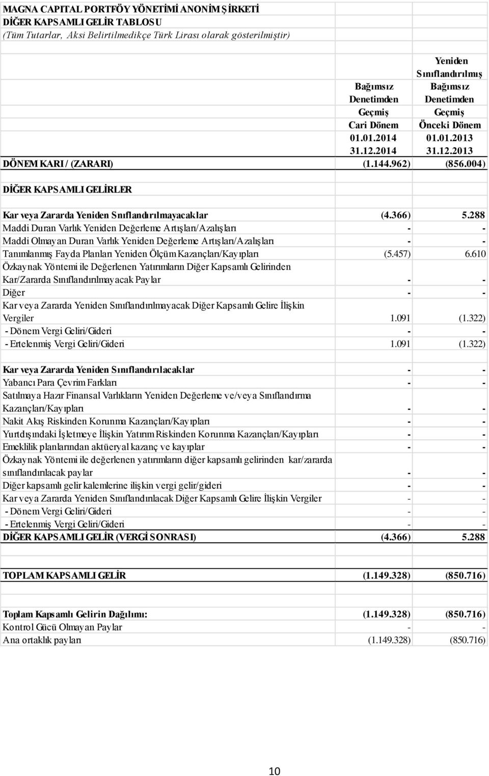 288 Maddi Duran Varlık Yeniden Değerleme Artışları/Azalışları - - Maddi Olmayan Duran Varlık Yeniden Değerleme Artışları/Azalışları - - Tanımlanmış Fayda Planları Yeniden Ölçüm Kazançları/Kayıpları