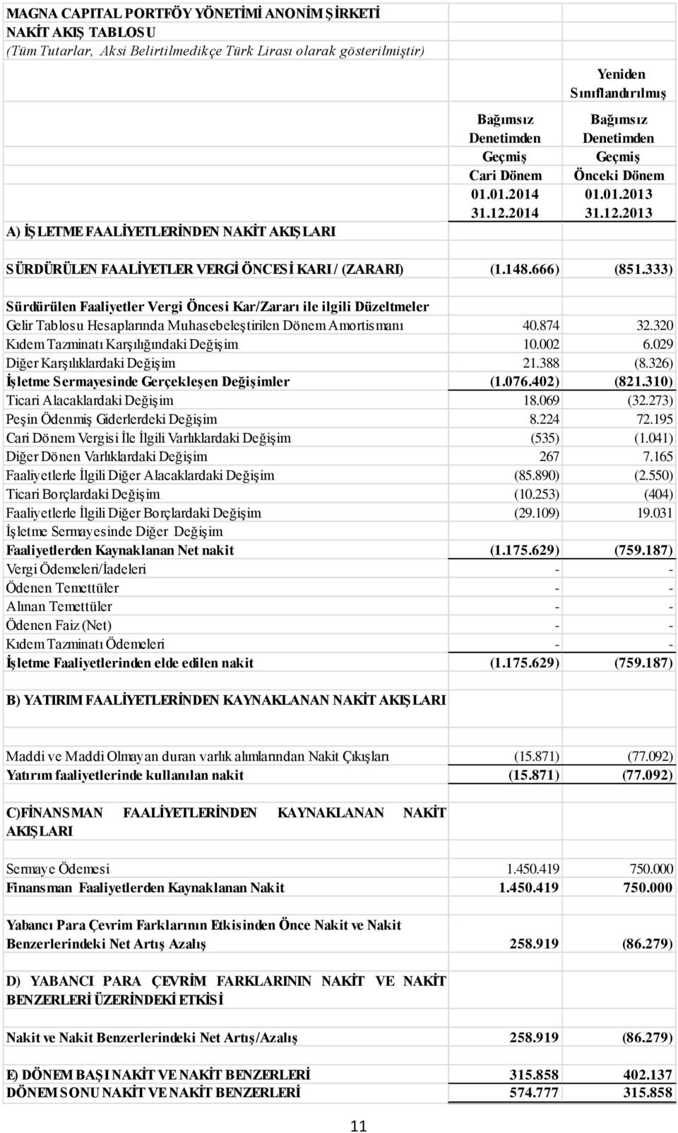 333) Sürdürülen Faaliyetler Vergi Öncesi Kar/Zararı ile ilgili Düzeltmeler Gelir Tablosu Hesaplarında Muhasebeleştirilen Dönem Amortismanı 40.874 32.320 Kıdem Tazminatı Karşılığındaki Değişim 10.