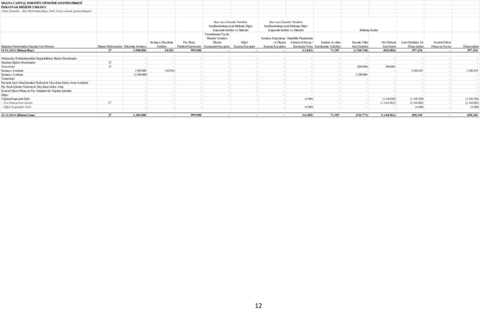 Planlarında Sermaye Düzeltme Pay İhraç Ölçüm Diğer ve Ölçüm Aktüeryal Kayıp / Kardan Ayrılan Yıllar Net Dönem Ana Ortaklığa Ait Kontrol Gücü Cari Dönem Dipnot Referansları Ödenmiş Sermaye Farkları