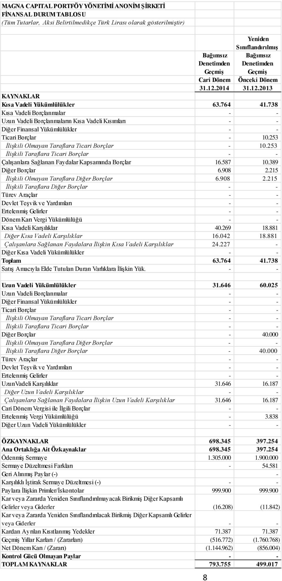 738 Kısa Vadeli Borçlanmalar - - Uzun Vadeli Borçlanmaların Kısa Vadeli Kısımları - - Diğer Finansal Yükümlülükler - - Ticari Borçlar - 10.253 İlişkili Olmayan Taraflara Ticari Borçlar - 10.