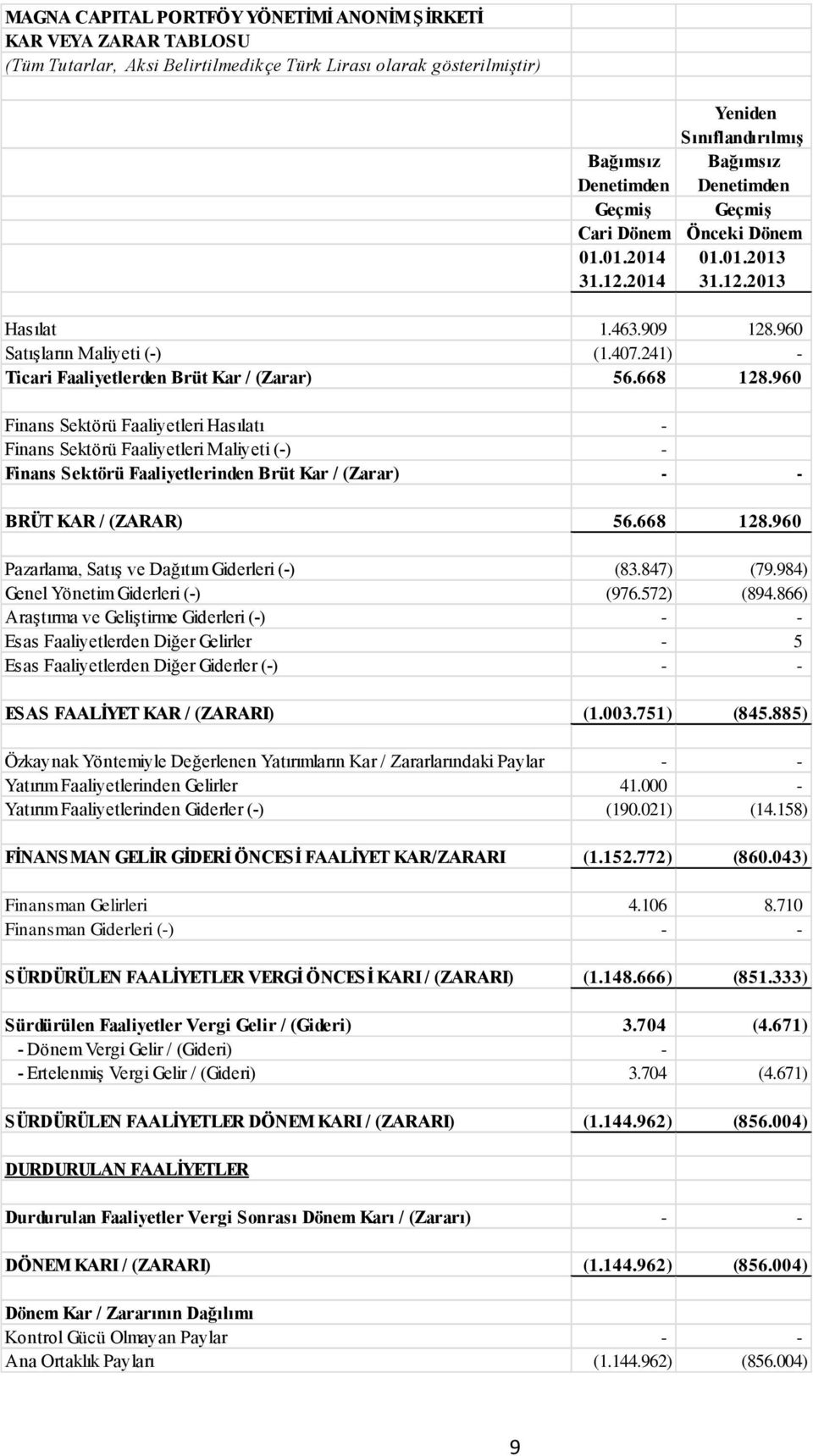 960 Finans Sektörü Faaliyetleri Hasılatı - Finans Sektörü Faaliyetleri Maliyeti (-) - Finans Sektörü Faaliyetlerinden Brüt Kar / (Zarar) - - BRÜT KAR / (ZARAR) 56.668 128.