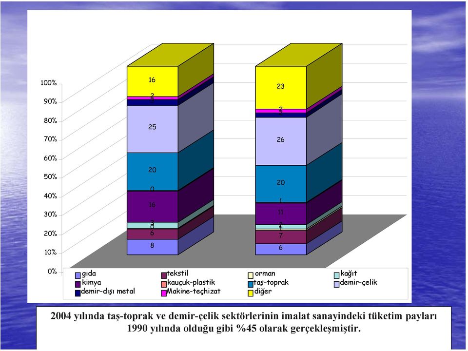 demir-dışı metal Makine-teçhizat diğer 2004 yılında taş-toprak ve demir-çelik