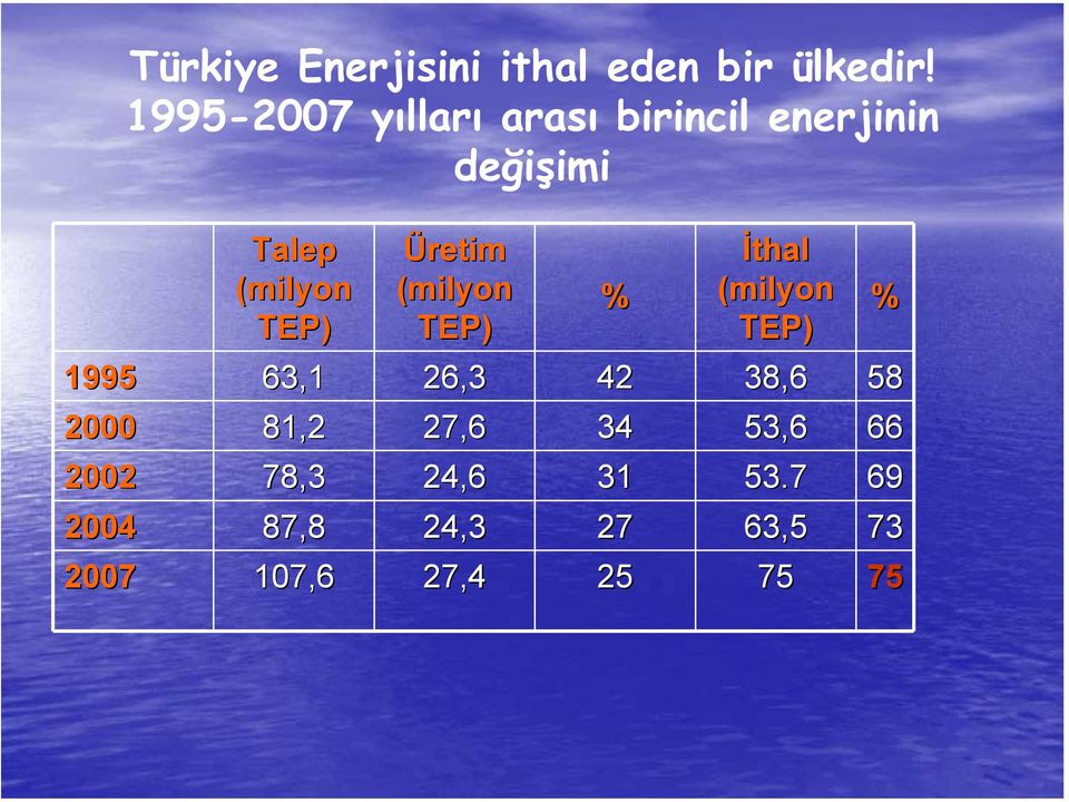 Üretim (milyon TEP) % İthal (milyon TEP) 1995 63,1 26,3 42 38,6 58 2000