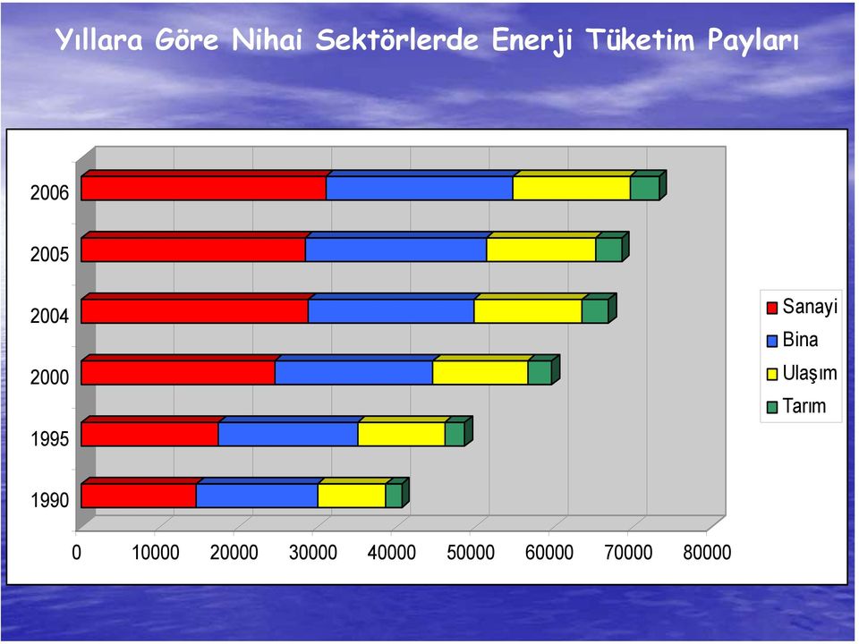 1995 Sanayi Bina Ulaşım Tarım 1990 0