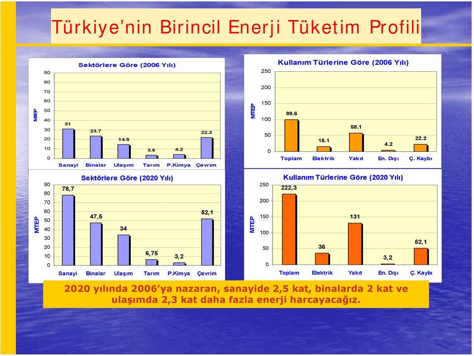 Kaybı 90 80 70 78,7 Sektörlere Göre (2020 Yılı) 250 200 Kullanım Türlerine Göre (2020 Yılı) 222,3 MTEP 60 50 40 30 20 10 0 47,5 52,1 34 6,75 3,2 Sanayi Binalar Ulaşım