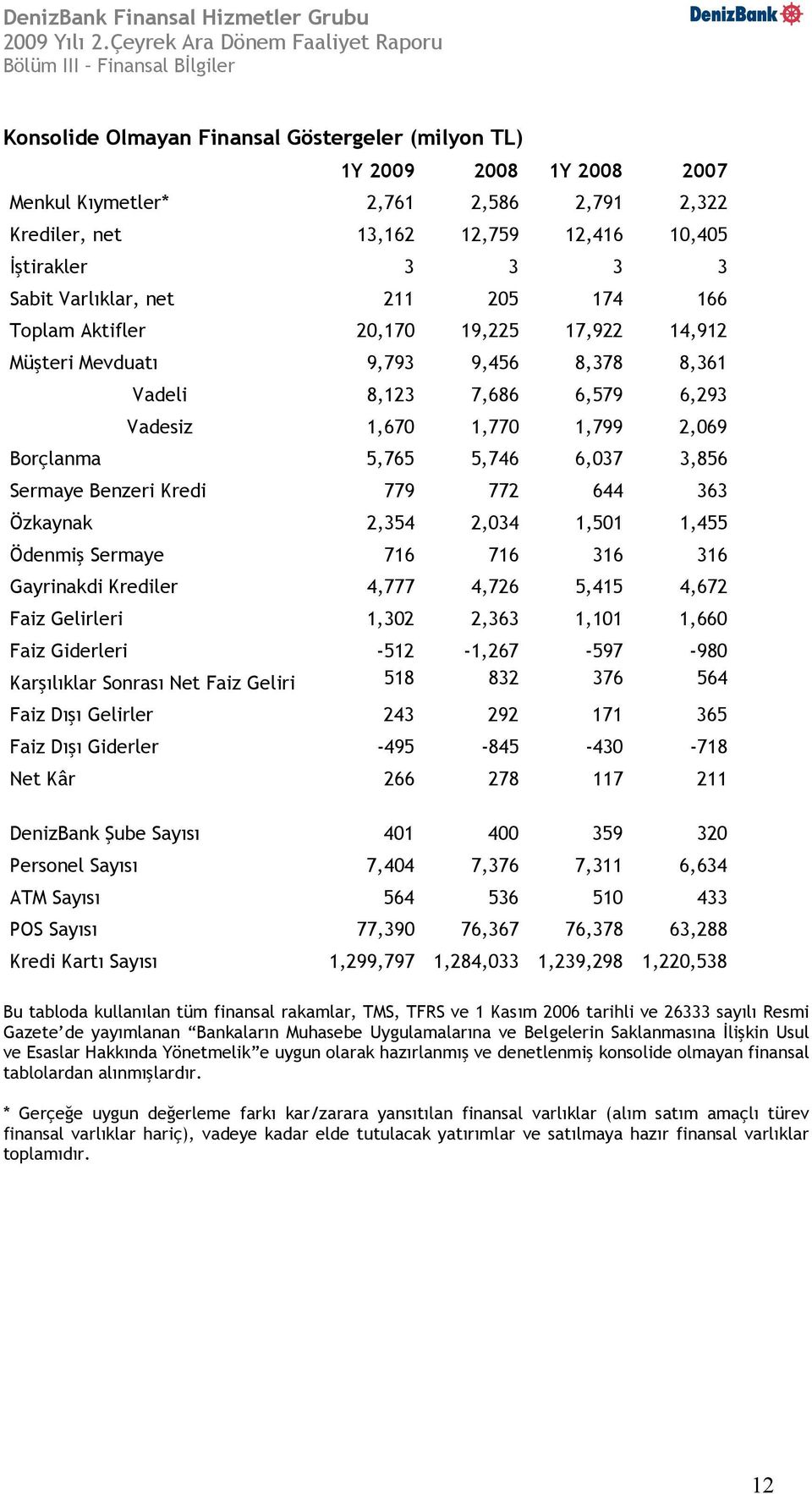 Borçlanma 5,765 5,746 6,037 3,856 Sermaye Benzeri Kredi 779 772 644 363 Özkaynak 2,354 2,034 1,501 1,455 Ödenmiş Sermaye 716 716 316 316 Gayrinakdi Krediler 4,777 4,726 5,415 4,672 Faiz Gelirleri