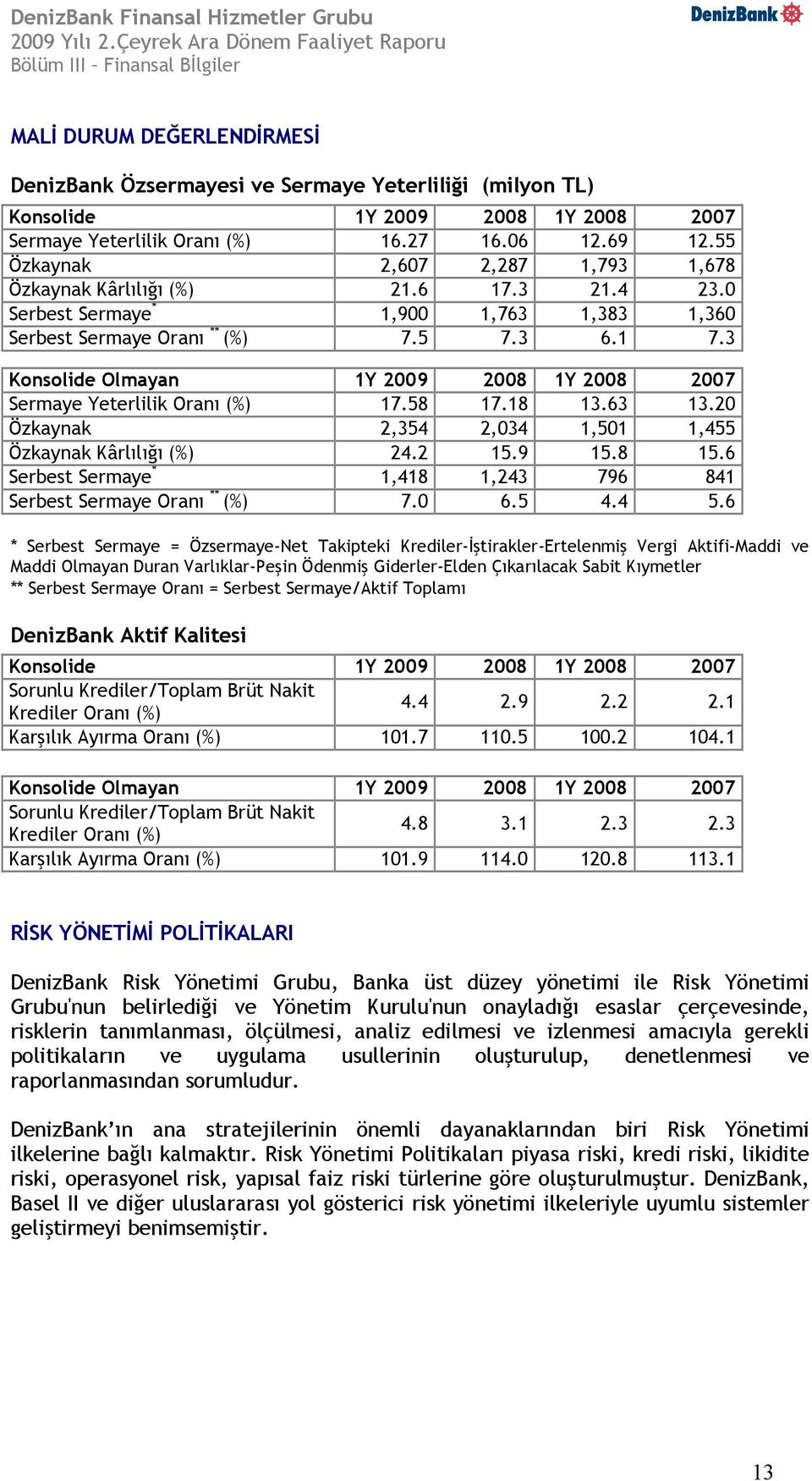 3 Konsolide Olmayan 1Y 2009 2008 1Y 2008 2007 Sermaye Yeterlilik Oranı (%) 17.58 17.18 13.63 13.20 Özkaynak 2,354 2,034 1,501 1,455 Özkaynak Kârlılığı (%) 24.2 15.9 15.8 15.