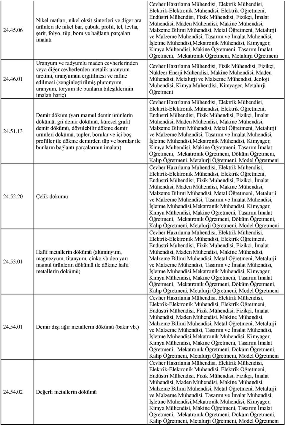 veya diğer cevherlerden metalik uranyum üretimi, uranyumun ergitilmesi ve rafine edilmesi (zenginleştirilmiş plutonyum, uranyum, toryum ile bunların bileşiklerinin imalatı hariç) Demir döküm (yarı