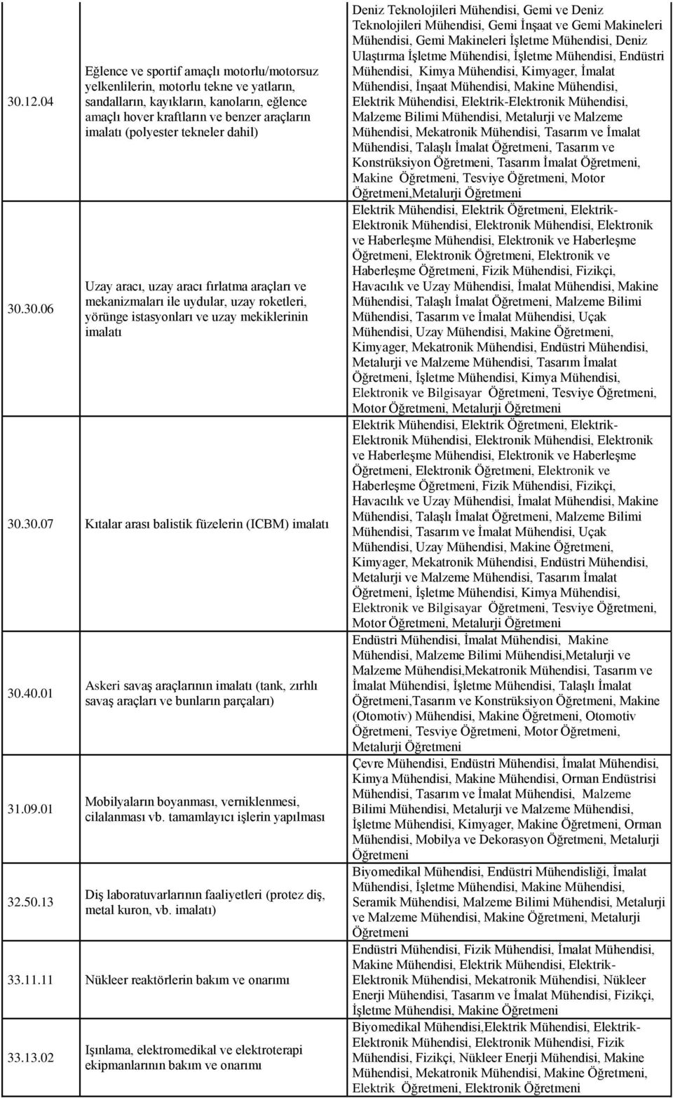 30.07 Kıtalar arası balistik füzelerin (ICBM) imalatı 30.40.01 31.09.01 32.50.