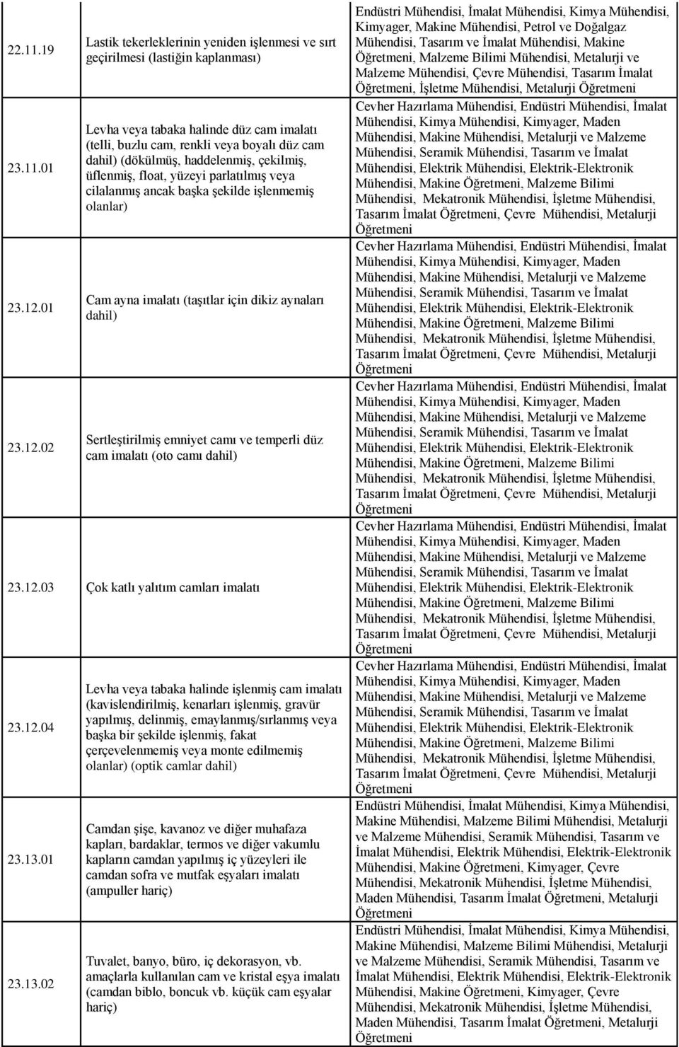 02 Lastik tekerleklerinin yeniden işlenmesi ve sırt geçirilmesi (lastiğin kaplanması) Levha veya tabaka halinde düz cam imalatı (telli, buzlu cam, renkli veya boyalı düz cam dahil) (dökülmüş,