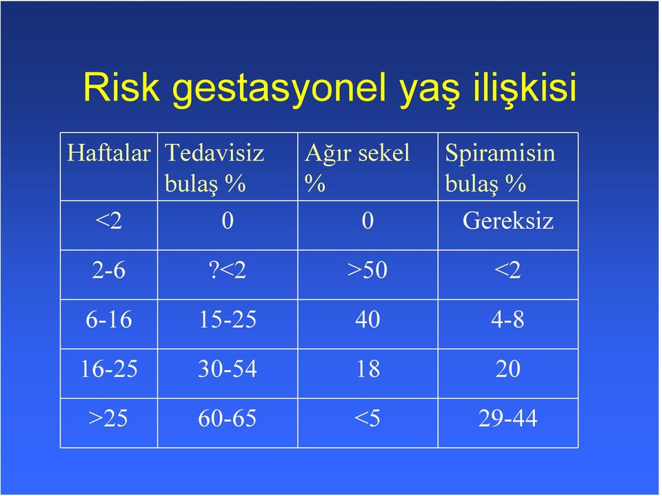 bulaş % <2 0 0 Gereksiz 2-6?