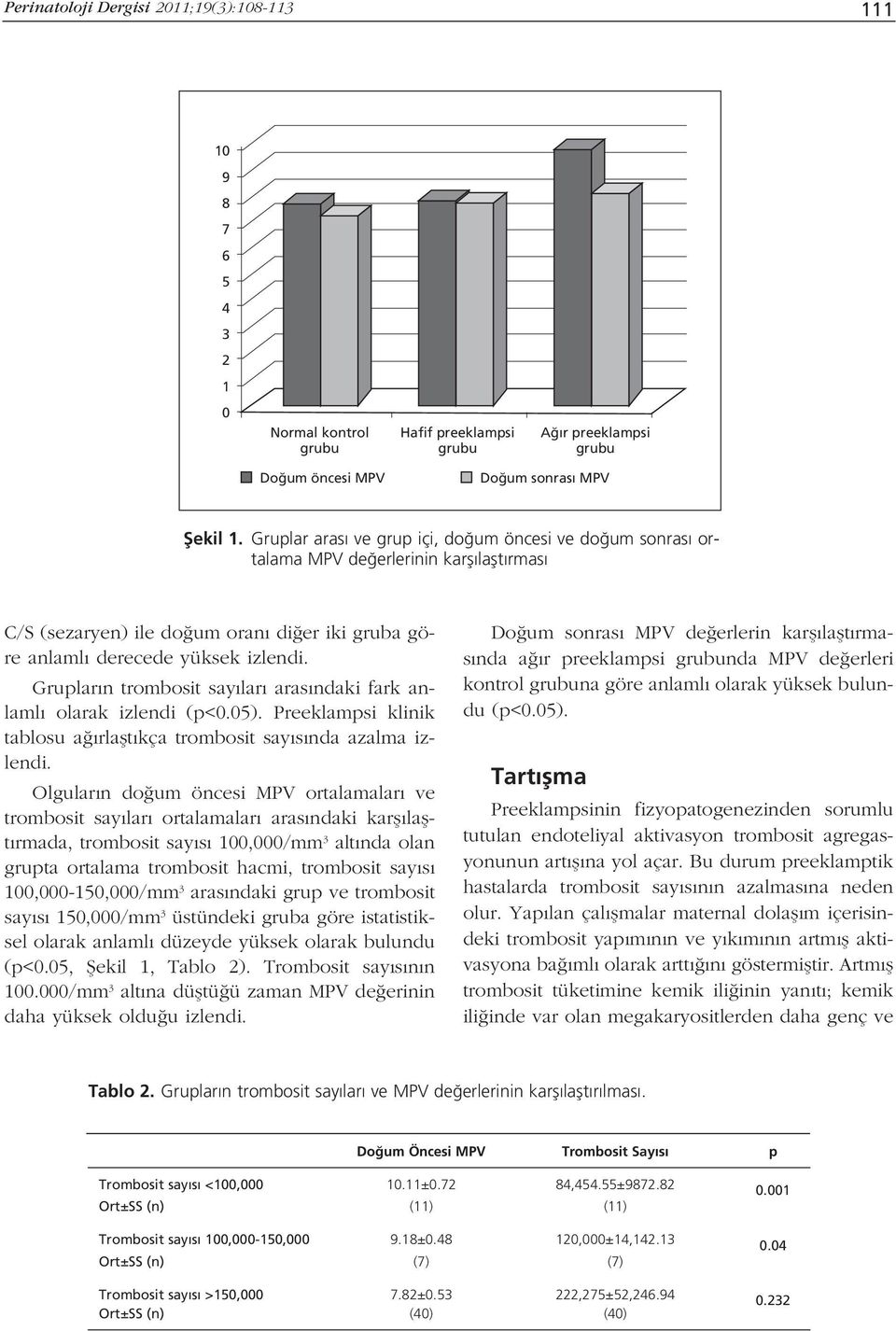 Gruplar n trombosit say lar aras ndaki fark anlaml olarak izlendi (p<0.05). Preeklampsi klinik tablosu a rlaflt kça trombosit say s nda azalma izlendi.