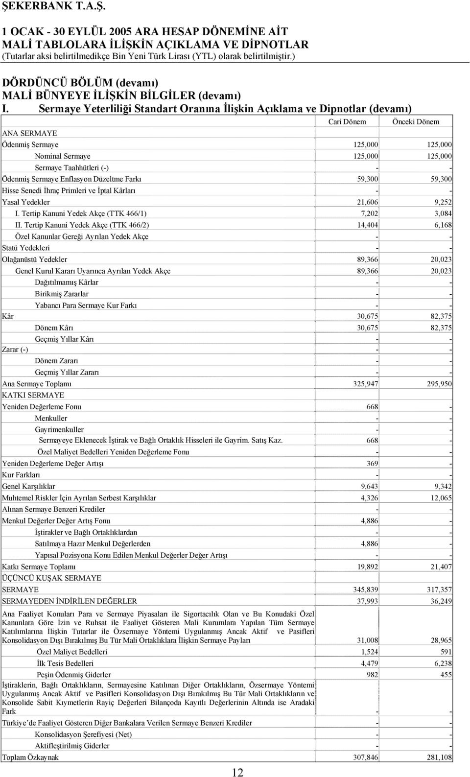 - - Ödenmiş Sermaye Enflasyon Düzeltme Farkı 59,300 59,300 Hisse Senedi İhraç Primleri ve İptal Kârları - - Yasal Yedekler 21,606 9,252 I. Tertip Kanuni Yedek Akçe (TTK 466/1) 7,202 3,084 II.