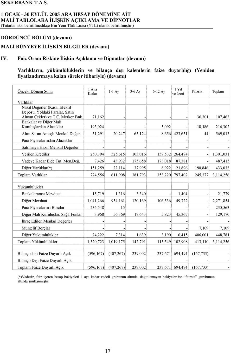 Dönem Sonu 1 Aya Kadar 1-3 Ay 3-6 Ay 6-12 Ay 1 Yıl ve üzeri Faizsiz Toplam Varlıklar Nakit Değerler (Kasa, Efektif Deposu, Yoldaki Paralar, Satın Alınan Çekler) ve T.C. Merkez Bnk.