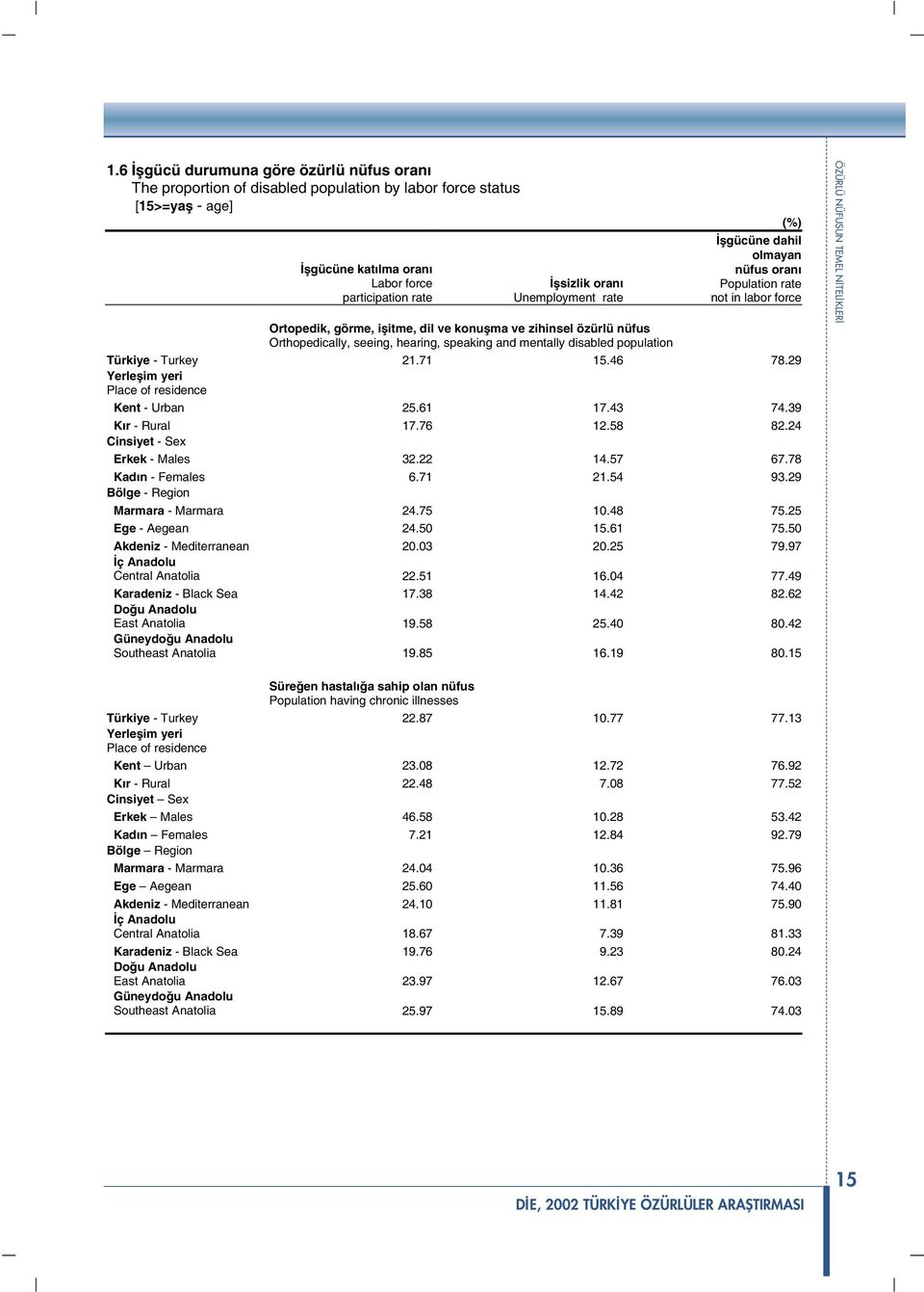 disabled population Türkiye - Turkey 2.7 5.46 78.29 Kent - Urban 25.6 7.43 74.39 Kır - Rural 7.76 2.58 82.24 Cinsiyet - Sex Erkek - Males 32.22 4.57 67.78 Kadın - Females 6.7 2.54 93.