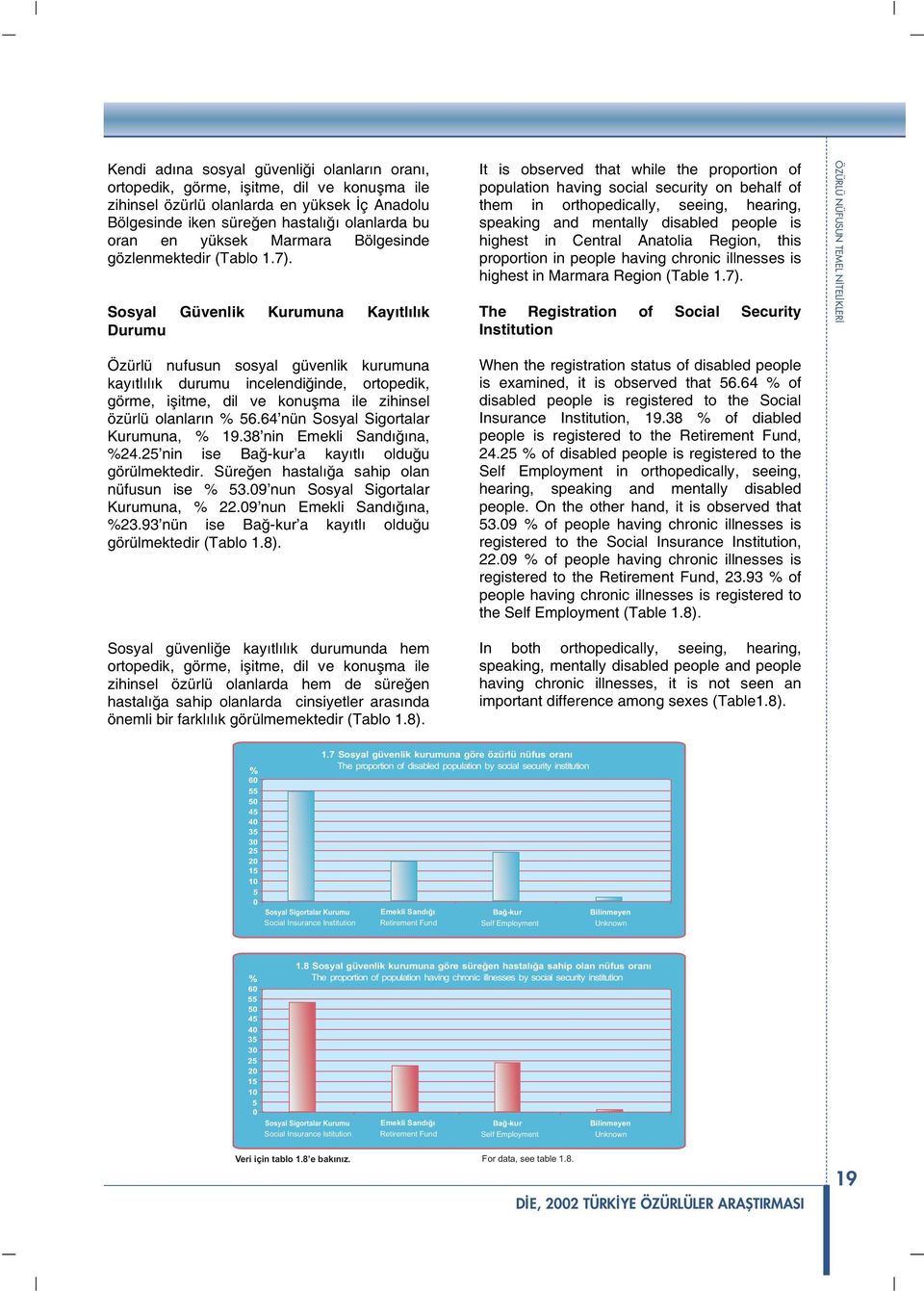 Sosyal Güvenlik Kurumuna Kayıtlılık Durumu Özürlü nufusun sosyal güvenlik kurumuna kayıtlılık durumu incelendi inde, ortopedik, görme, i itme, dil ve konu ma ile zihinsel özürlü olanların 56.