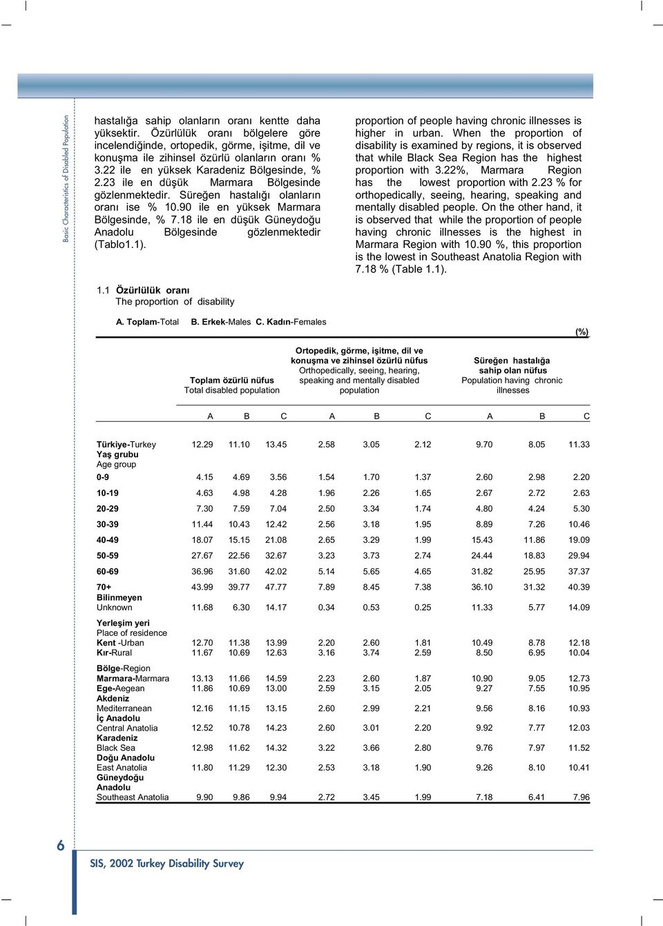 23 ile en dü ük Marmara Bölgesinde gözlenmektedir. Süre en hastalı ı olanların oranı ise 1.9 ile en yüksek Marmara Bölgesinde, 7.18 ile en dü ük Güneydo u Anadolu Bölgesinde gözlenmektedir (Tablo1.1).