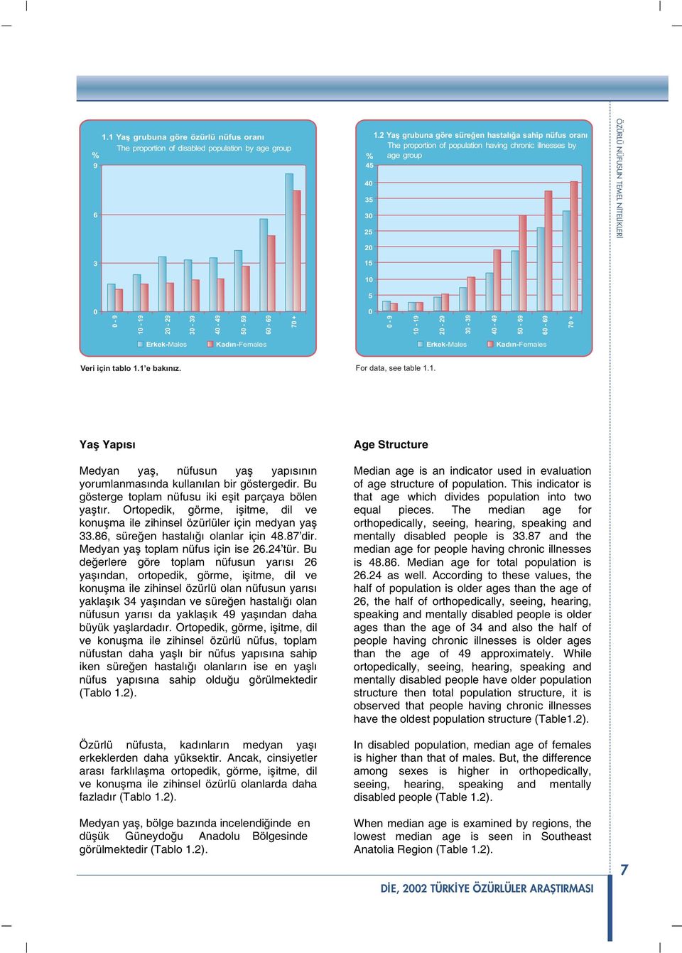 Ya grubuna göre özürlü nüfus oranı The proportion of disabled population by age group -9 _9 1-19 _ 9-29 Erkek-Males _29 3-39 3_39 4-49 4_49 5-59 Kadýn-Females 5_59 6-69 7 + 6_69 7 + 45 4 35 3 25 15 1