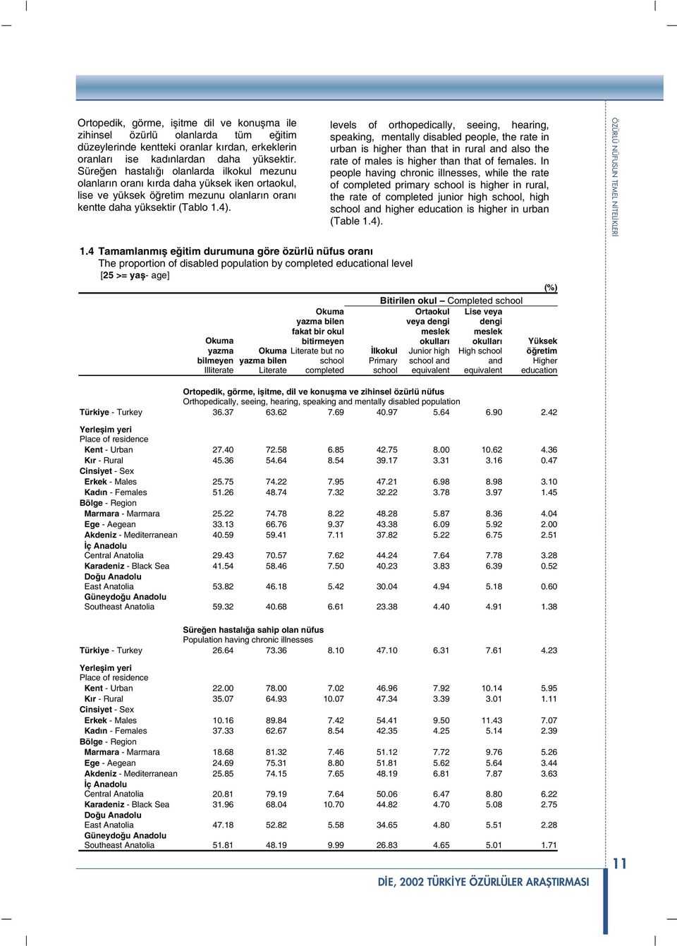 levels of orthopedically, seeing, hearing, speaking, mentally disabled people, the rate in urban is higher than that in rural and also the rate of males is higher than that of females.