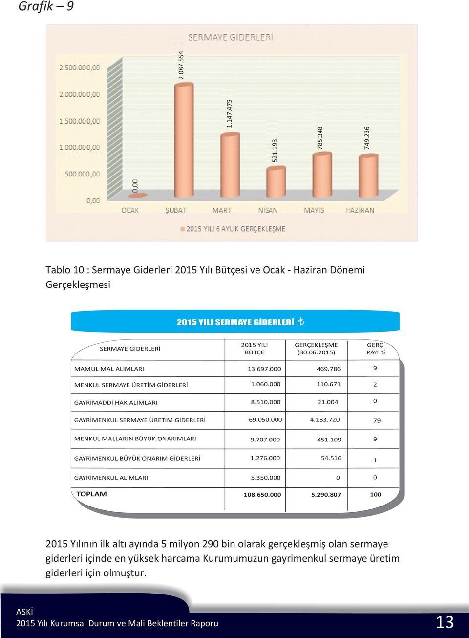 PAYI % MAMUL MAL ALIMLARI 13.697. 469.786 9 MENKUL SERMAYE ÜRETÝM GÝDERLERÝ 1.6. 11.671 2 GAYRÝMADDÝ HAK ALIMLARI 8.51. 21.4 GAYRÝMENKUL SERMAYE ÜRETÝM GÝDERLERÝ 69.5. 4.183.