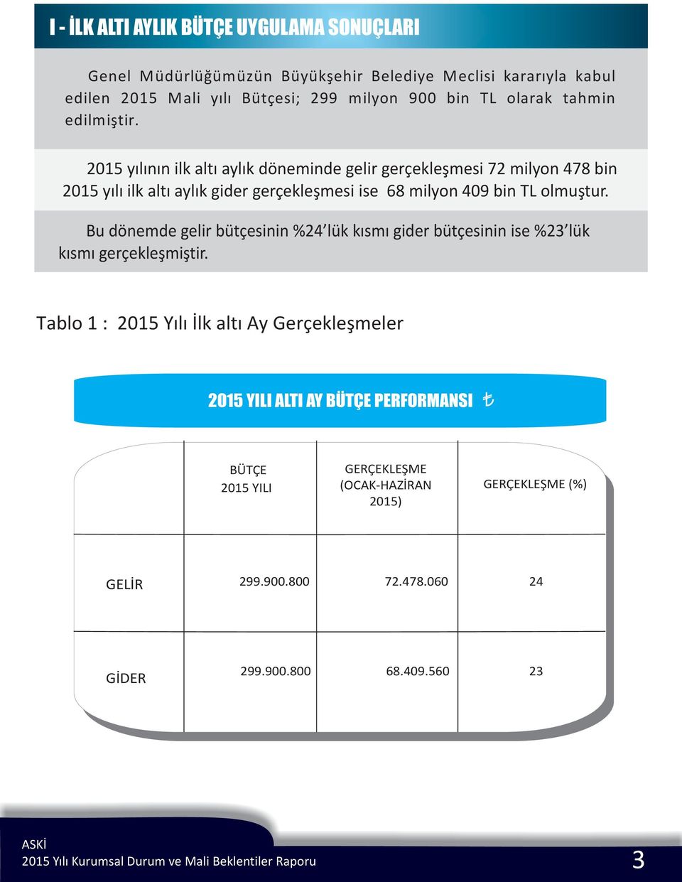 215 yýlýnýn ilk altý aylýk döneminde gelir gerçekleþmesi 72 milyon 478 bin 215 yýlý ilk altý aylýk gider gerçekleþmesi ise 68 milyon 49 bin TL olmuþtur.