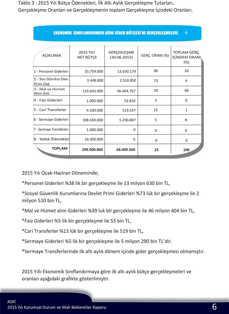 179 38 2 2 - Sos.Güv.Kur.Dev. Prim.Gid. 3 - Mal ve Hizmet Alým Gid. 3.448.8 119.643. 2.51.85 46.44.767 73 39 4 68 4 - Faiz Giderleri 1.. 53.81 5 5 - Cari Transferler 4.1. 519.