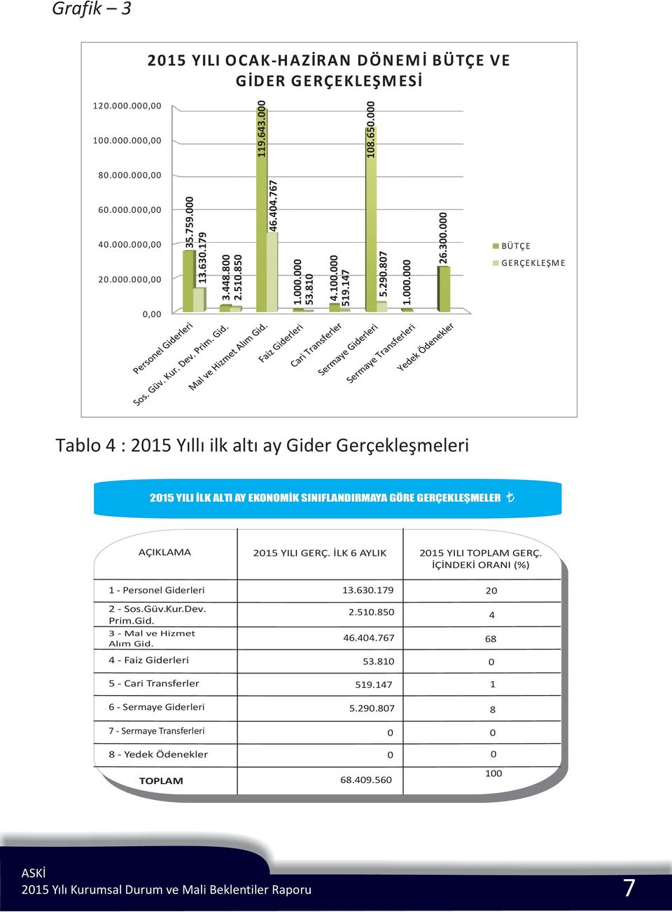 BÜ TÇE GERÇEKLEÞM E, Tablo 4 : 215 Yýllý ilk altý ay Gider Gerçekleþmeleri 215 YILI ÝLK ALTI AY EKONOMÝK SINIFLANDIRMAYA GÖRE GERÇEKLEÞMELER AÇIKLAMA 1 - Personel Giderleri 2 - Sos.