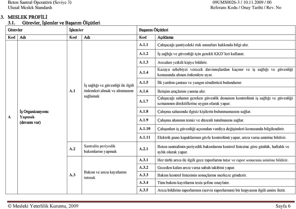 1.5 A.1.6 A.1.7 İlk yardım çantası ve yangın söndürücü bulundurur. İletişim araçlarını yanına alır.