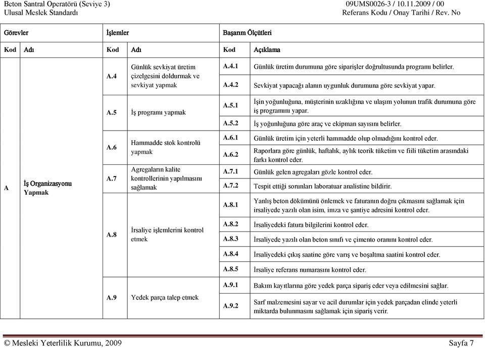 İş yoğunluğuna göre araç ve ekipman sayısını belirler. A İş Organizasyonu Yapmak A.6 A.7 Hammadde stok kontrolü yapmak Agregaların kalite kontrollerinin yapılmasını sağlamak A.6.1 A.6.2 A.7.1 A.7.2 A.8.