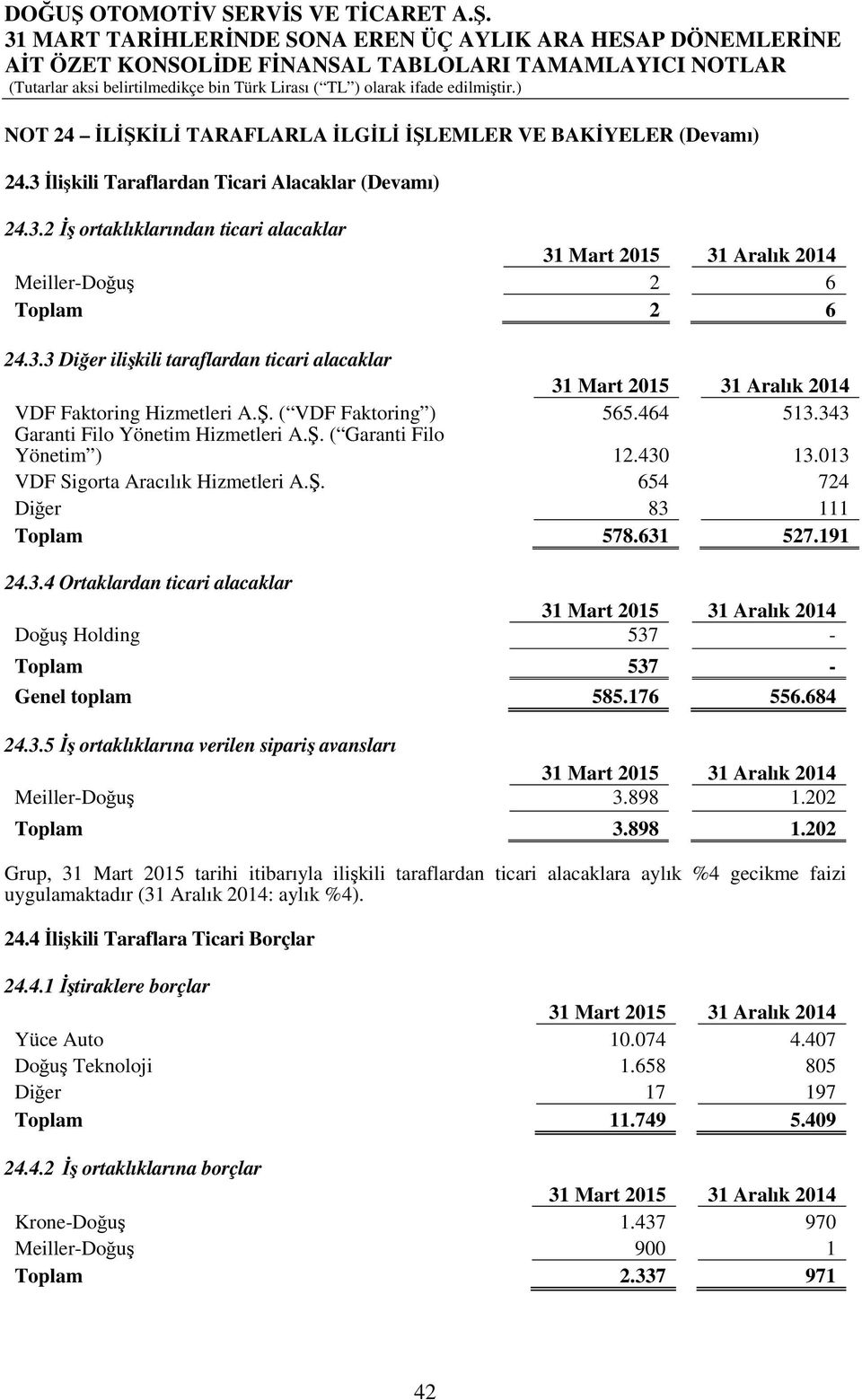 176 556.684 24.3.5 ortaklıklarına verilen sipari avansları Meiller-Do u 3.898 1.