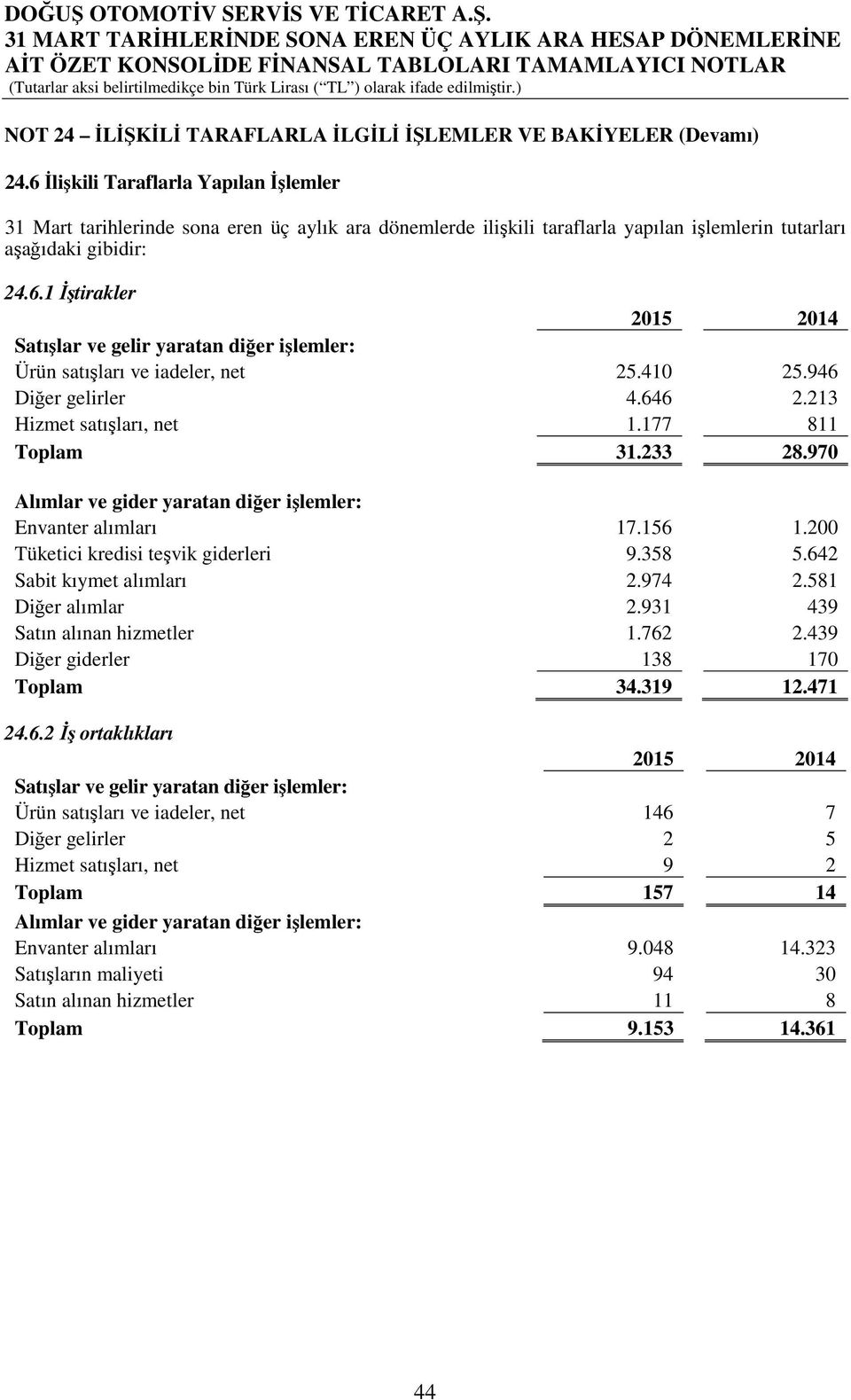 581 Di er alımlar 2.931 439 Satın alınan hizmetler 1.762