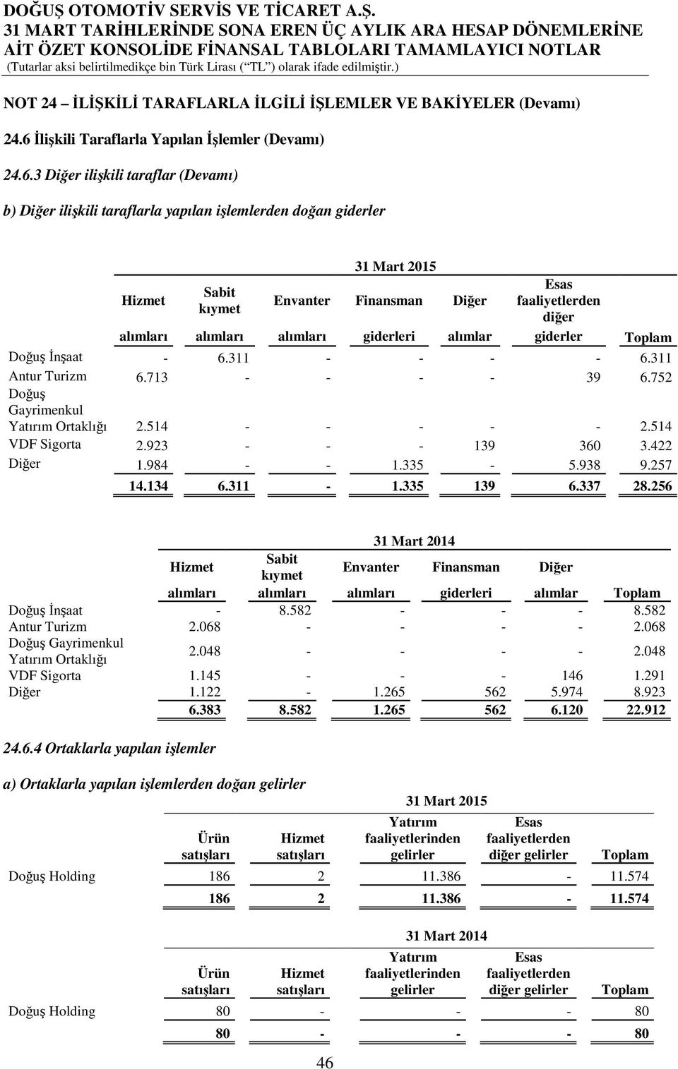 335 139 6.337 28.256 kıymet Envanter Finansman Di er giderleri alımlar Do u n aat - 8.582 - - - 8.582 Antur Turizm 2.068 - - - - 2.068 Do u Gayrimenkul Yatırım Ortaklı ı 2.048 - - - - 2.