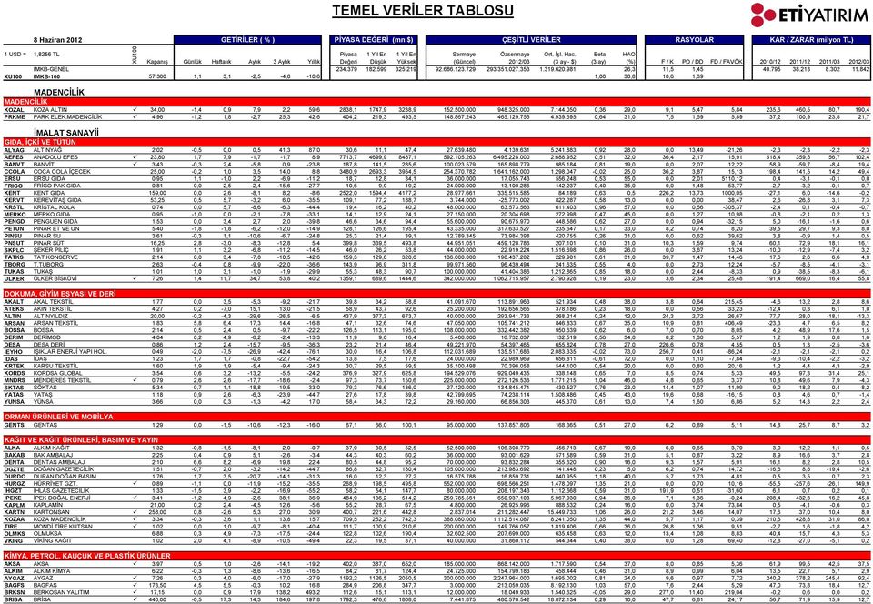 695 0,64 31,0 7,5 1,59 5,89 37,2 100,9 23,8 21,7 İMALAT SANAYİİ GIDA, İÇKİ VE TÜTÜN ALYAG ALTINYAĞ 2,02-0,5 0,0 0,5 41,3 87,0 30,6 11,1 47,4 27.639.480 4.139.631 5.241.