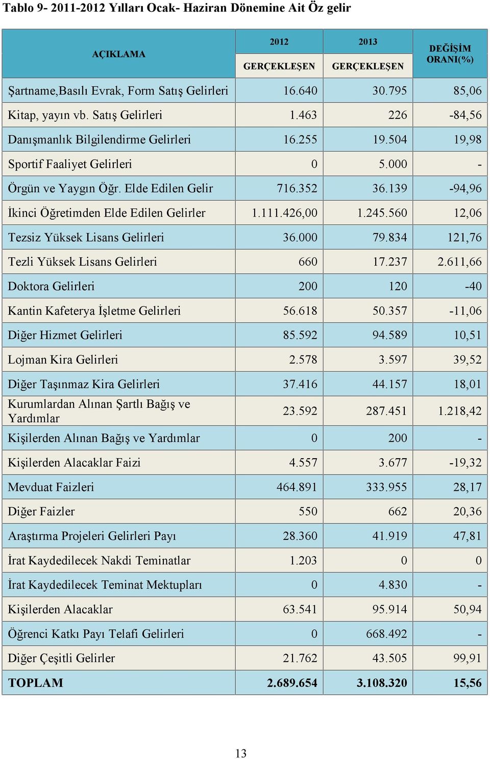 139-94,96 İkinci Öğretimden Elde Edilen Gelirler 1.111.426, 1.245.56 12,6 Tezsiz Yüksek Lisans Gelirleri 36. 79.834 121,76 Tezli Yüksek Lisans Gelirleri 66 17.237 2.