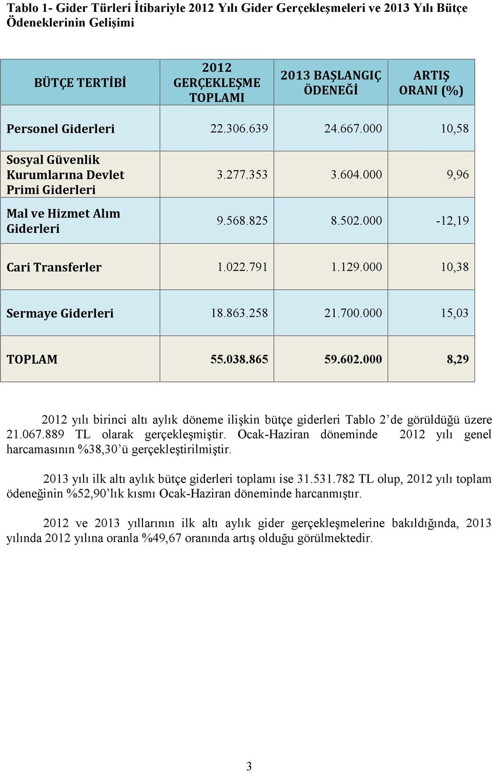 38.865 59.62. 8,29 212 yılı birinci altı aylık döneme ilişkin bütçe giderleri Tablo 2 de görüldüğü üzere 21.67.889 TL olarak gerçekleşmiştir.