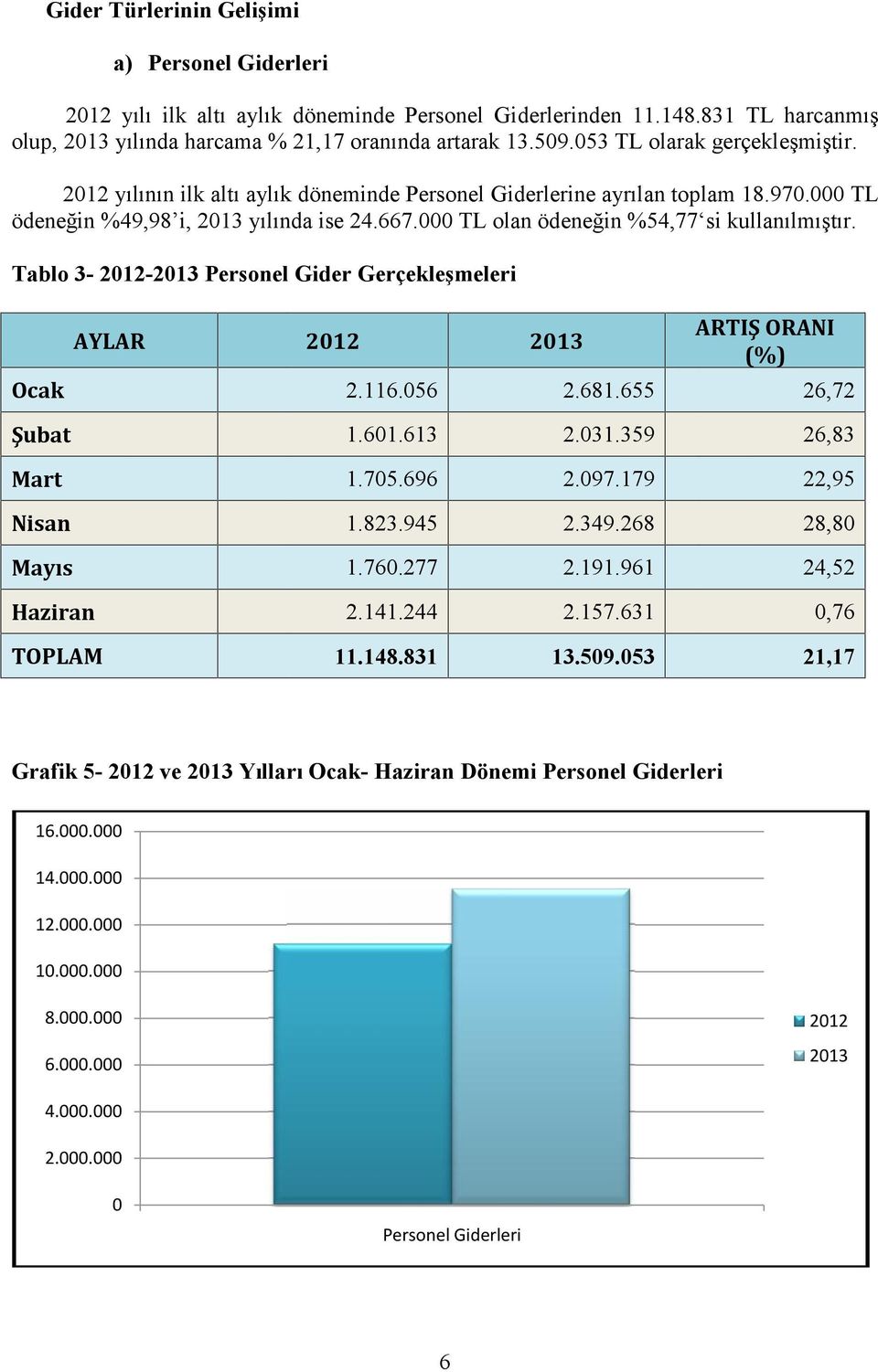 Tablo 3-212-213 Personel Gider Gerçekleşmeleri AYLAR 212 213 ARTIŞ ORANI (%) Ocak 2.116.56 2.681.655 26,72 Şubat 1.61.613 2.31.359 26,83 Mart 1.75.696 2.97.179 22,95 Nisan 1.823.945 2.349.