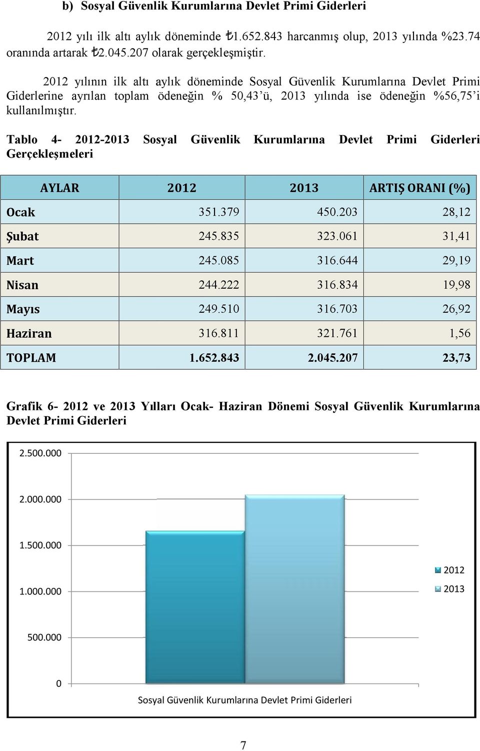 Tablo 4-212-213 Sosyal Güvenlik Kurumlarına Devlet Primi Gerçekleşmeleri AYLAR 212 213 ARTIŞ ORANI (%) Ocak 351.379 45.23 28,12 Şubat 245.835 323.61 31,41 Mart 245.85 316.644 29,19 Nisan 244.222 316.