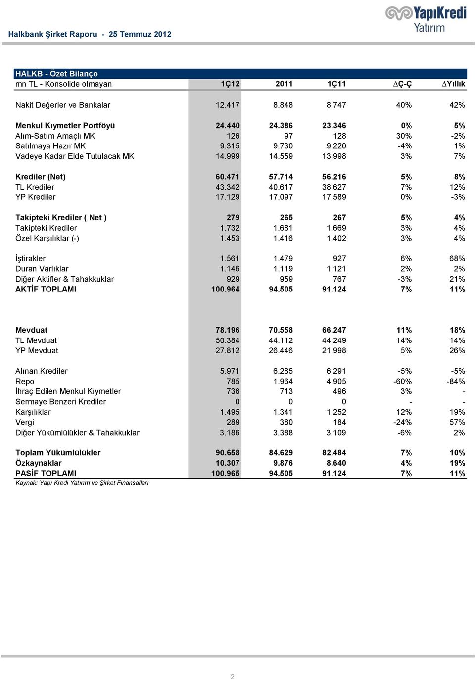 216 5% 8% TL Krediler 43.342 40.617 38.627 7% 12% YP Krediler 17.129 17.097 17.589 0% -3% Takipteki Krediler ( Net ) 279 265 267 5% 4% Takipteki Krediler 1.732 1.681 1.