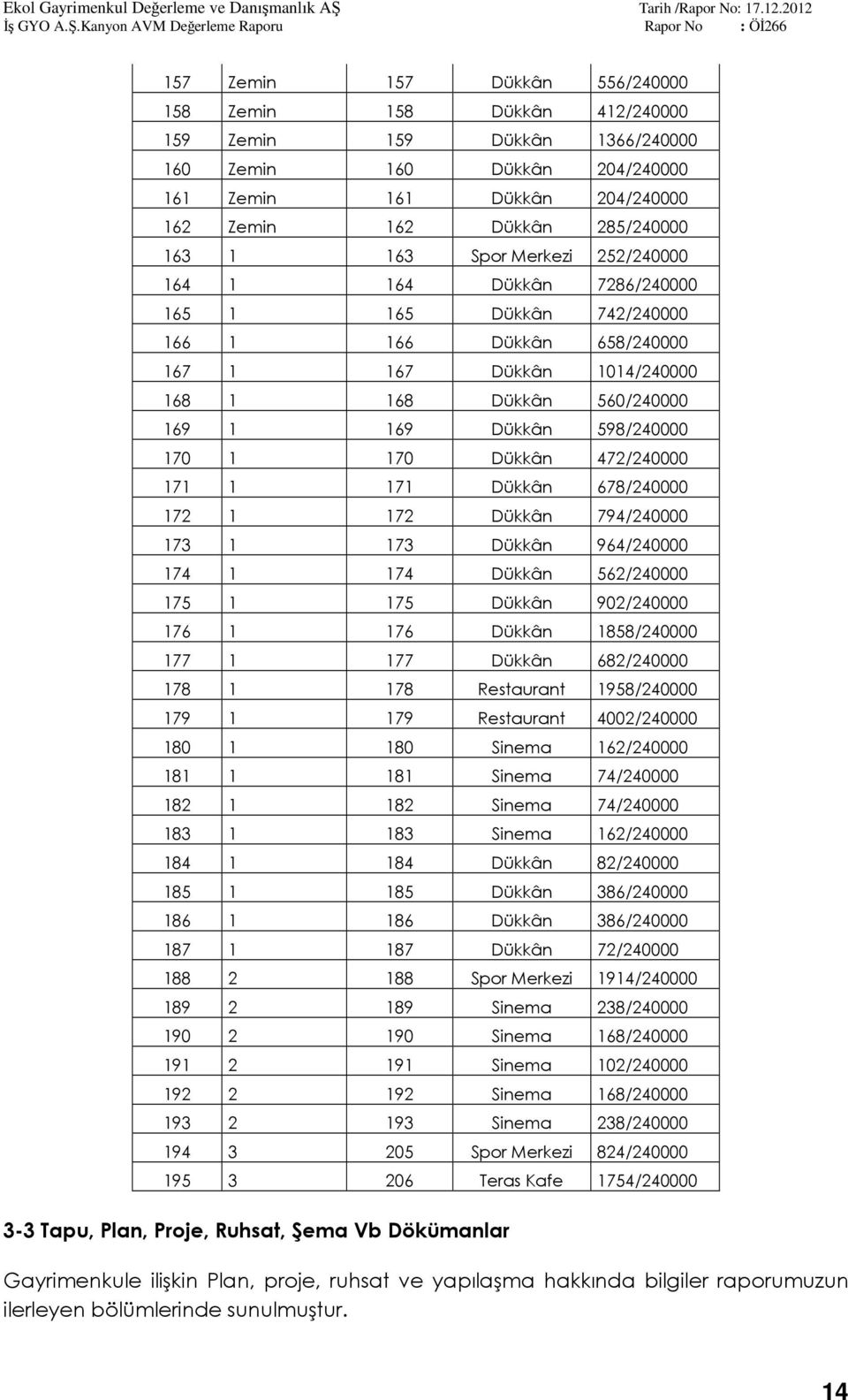 170 1 170 Dükkân 472/240000 171 1 171 Dükkân 678/240000 172 1 172 Dükkân 794/240000 173 1 173 Dükkân 964/240000 174 1 174 Dükkân 562/240000 175 1 175 Dükkân 902/240000 176 1 176 Dükkân 1858/240000