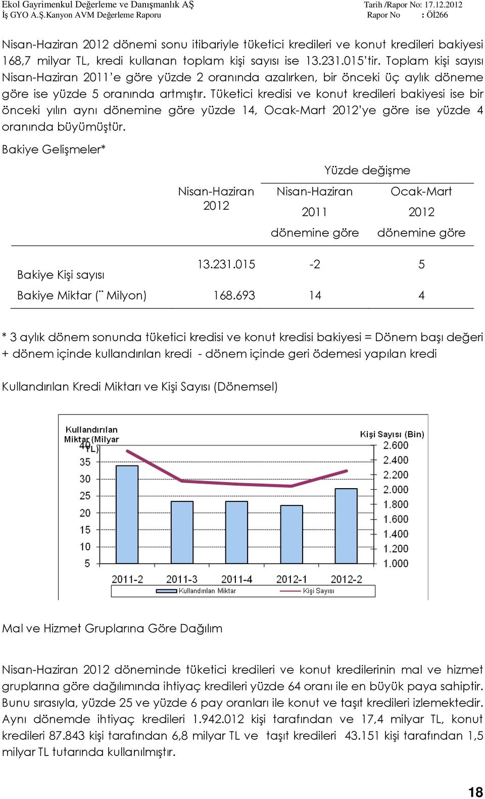 Tüketici kredisi ve konut kredileri bakiyesi ise bir önceki yılın aynı dönemine göre yüzde 14, Ocak-Mart 2012 ye göre ise yüzde 4 oranında büyümüştür.